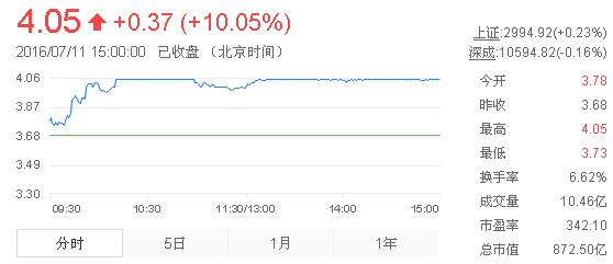 今日紫金礦業(yè)股票行情(2016年7月11日)