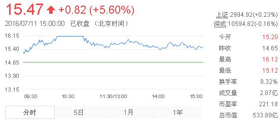 今日中金黃金股票行情(2016年7月11日)