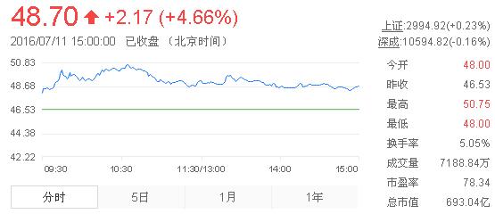 今日山東黃金股票行情(2016年7月11日)