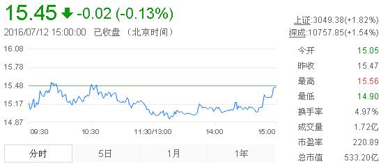 今日中金黃金股票行情(2016年7月12日)