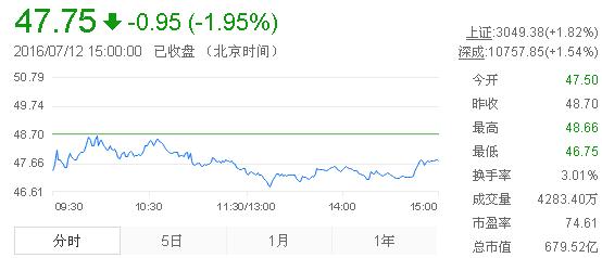 今日山東黃金股票行情(2016年7月12日)