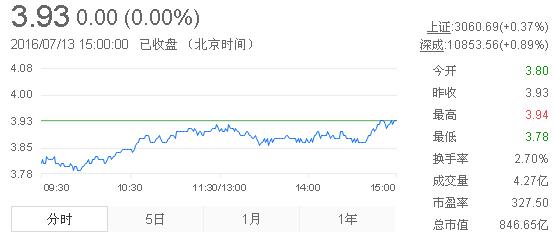 今日紫金礦業(yè)股票行情(2016年7月13日)