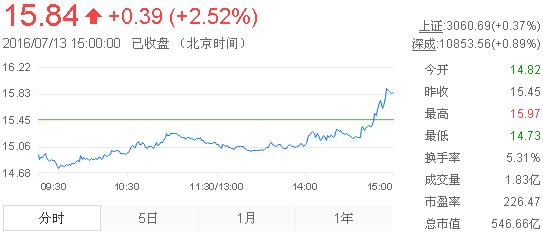 今日中金黃金股票行情(2016年7月13日)