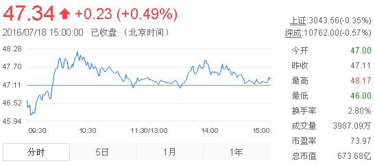 今日山東黃金股票行情(2016年7月18日)