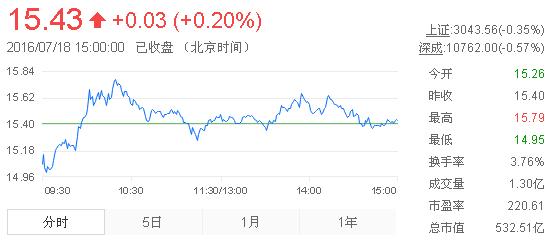 今日中金黃金股票行情(2016年7月18日)