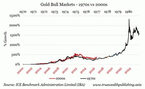全球经济步履蹒跚 黄金价格能涨多高