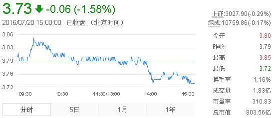 今日紫金礦業(yè)股票行情(2016年7月20日)