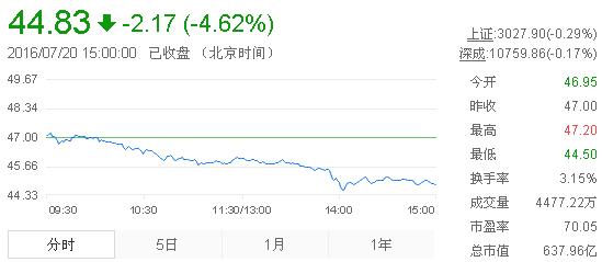 今日山東黃金股票行情(2016年7月20日)