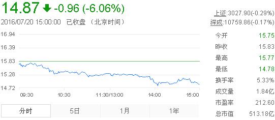 今日中金黃金股票行情(2016年7月20日)