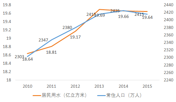 北上广人口_中国为什么要控制北上广深的人口,真相原来如此