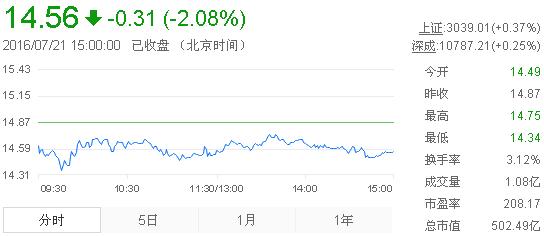 今日中金黃金股票行情(2016年7月21日)