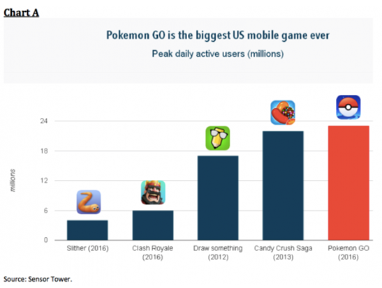 Pokémon Go东风阵阵 苹果或受益大赚30亿美元