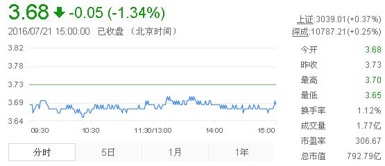 今日紫金礦業(yè)股票行情(2016年7月21日)