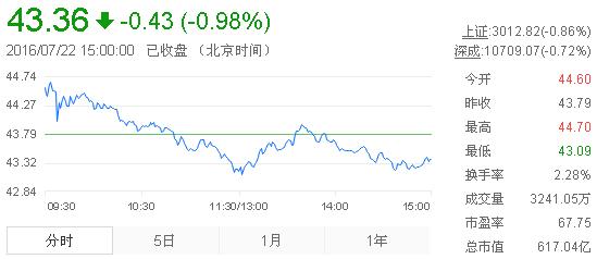 今日山東黃金股票行情(2016年7月22日)