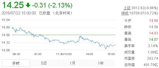 今日中金黃金股票行情(2016年7月22日)