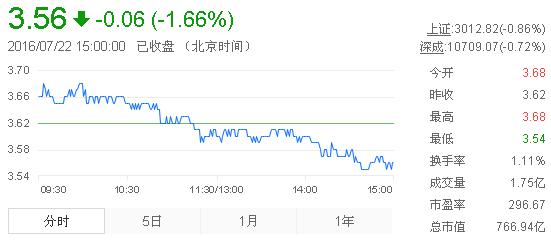 今日紫金礦業(yè)股票行情(2016年7月22日)