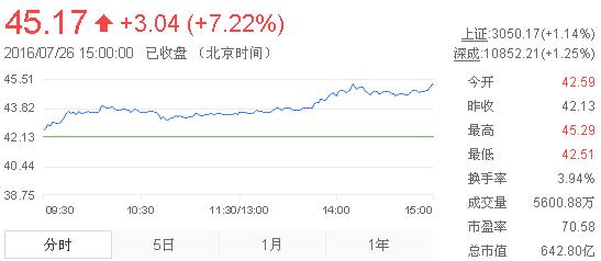 今日山東黃金股票行情(2016年7月26日)