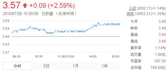 今日紫金礦業(yè)股票行情(2016年7月26日)