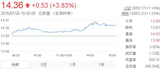 今日中金黃金股票行情(2016年7月26日)