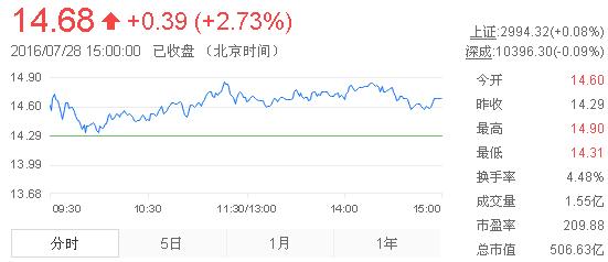 今日中金黃金股票行情(2016年7月28日)