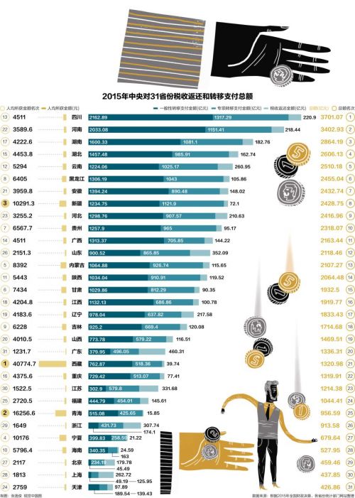 去年中央财政5.5万亿元 西藏人均最高 四川总额最大