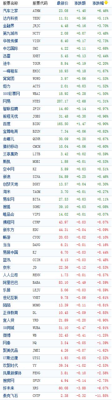 中国概念股收盘涨跌互现 百度上涨0.9%