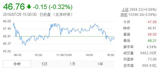 今日山東黃金股票行情(2016年7月28日)