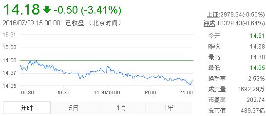 今日中金黃金股票行情(2016年7月29日)