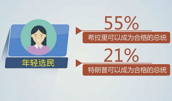 真人秀一般的美国大选:希拉里 特朗普谁希望大?