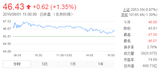 今日山東黃金股票行情(2016年8月1日)
