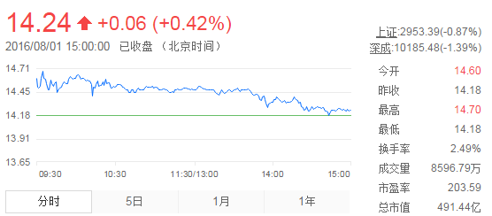 今日中金黃金股票行情(2016年8月1日)