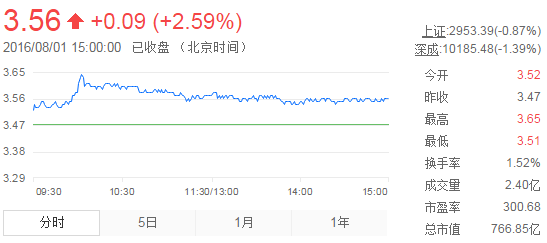 今日紫金礦業(yè)股票行情(2016年8月1日)