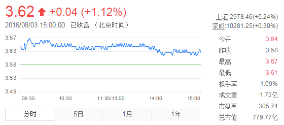 今日紫金礦業(yè)股票行情(2016年8月3日)