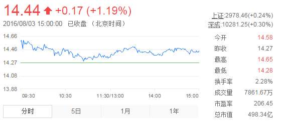今日中金黃金股票行情(2016年8月3日)