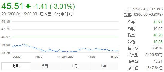 今日山東黃金股票行情(2016年8月4日)