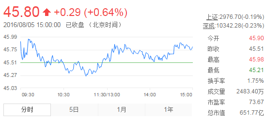 今日山東黃金股票行情(2016年8月5日)