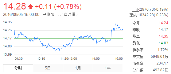 今日中金黃金股票行情(2016年8月5日)
