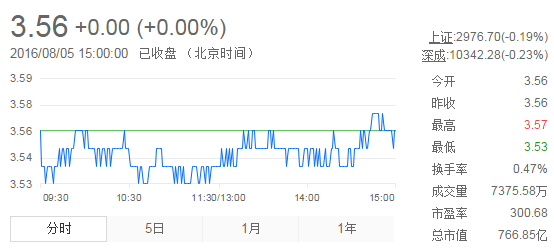 今日紫金礦業(yè)股票行情(2016年8月5日)