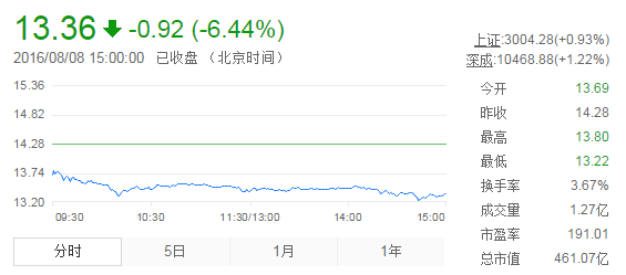 今日中金黃金股票行情(2016年8月8日)