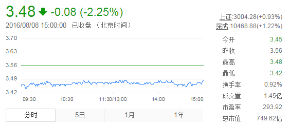 今日紫金礦業(yè)股票行情(2016年8月8日)