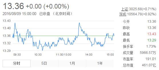 今日中金黃金股票行情(2016年8月9日)