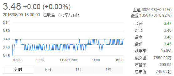 今日紫金礦業(yè)股票行情(2016年8月9日)