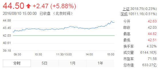 今日山東黃金股票行情(2016年8月10日)