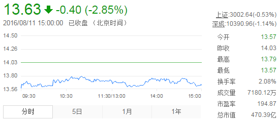 今日中金黃金股票行情(2016年8月11日)