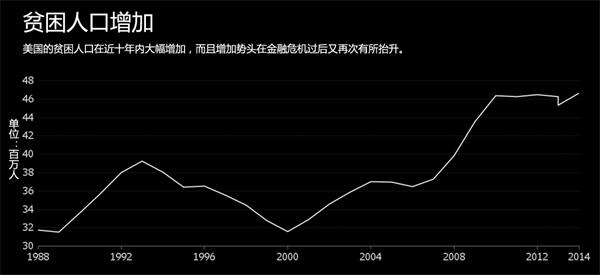 美国贫困人口政策_贫困人口医疗保障求助政策图片