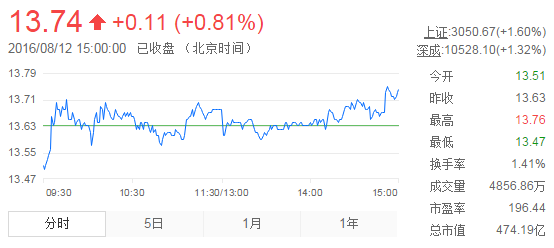 今日中金黃金股票行情(2016年8月12日)