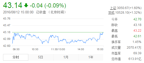 今日山東黃金股票行情(2016年8月12日)