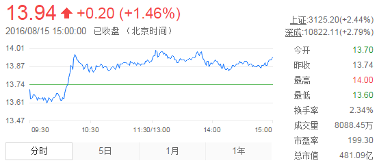 今日中金黃金股票行情(2016年8月15日)