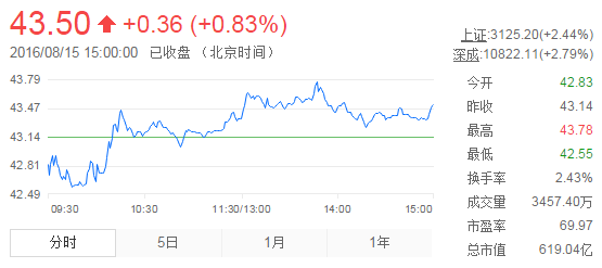 今日山東黃金股票行情(2016年8月15日)