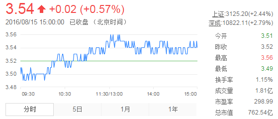 今日紫金礦業(yè)股票行情(2016年8月15日)